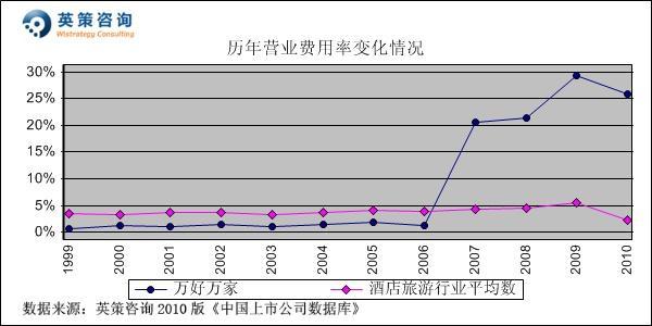 收入证明_营业收入费用率(2)
