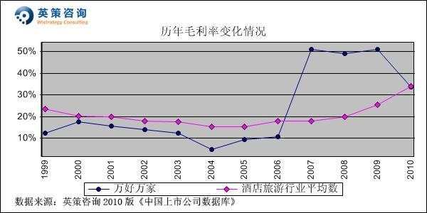 收入证明_收入营业费用率
