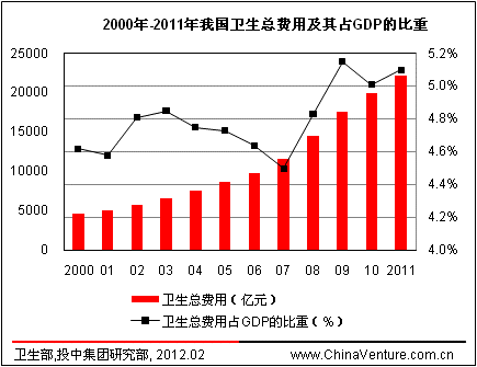 医疗卫生gdp比重_中国制造业占gdp比重