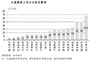 安全费用提取标准