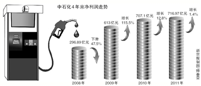 中石化去年日赚近2亿 研究称油价调得越频繁越挣钱