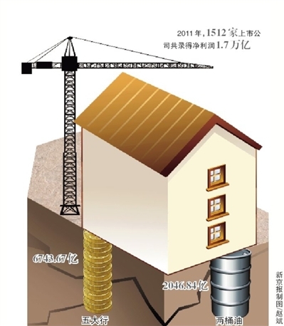 1512家公司赚1.7万亿增幅为负 高管年薪前十过千万