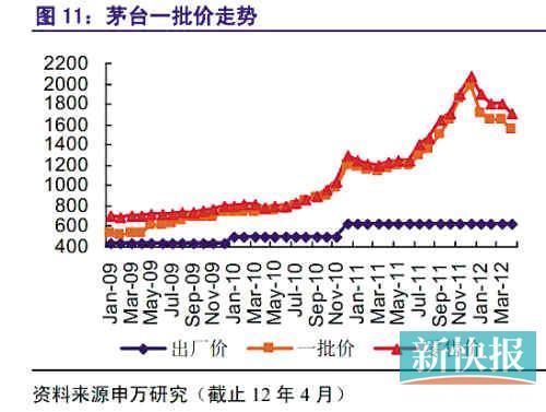 2009年以来茅台价格走势(单位:元/瓶)