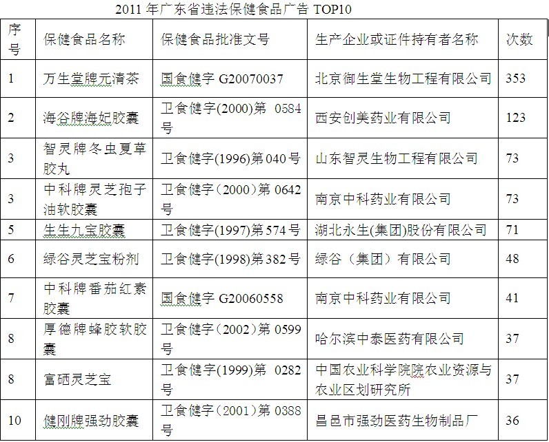 违法保健食品广告逾千次 相关部门被指监而不管