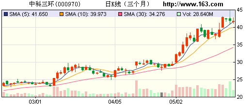 中科三环:稀土价格上涨有助于提升业绩预期