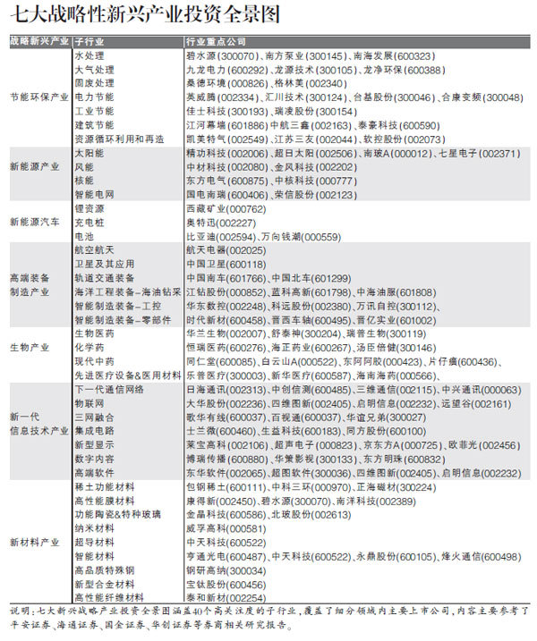 七大战略性新兴产业投资全景图