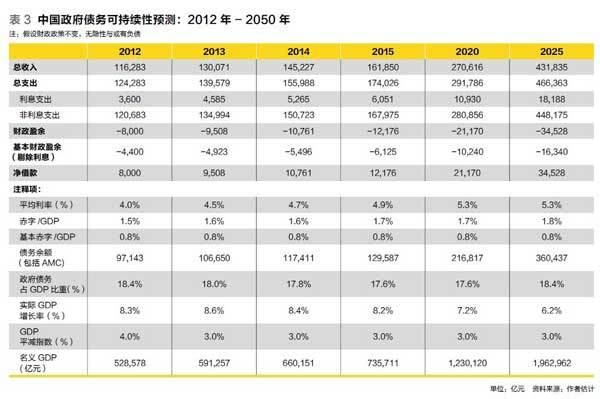 中国政府债务占gdp(3)