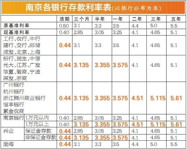 为什么银行存款利息记入gd_银行利息 银行利率