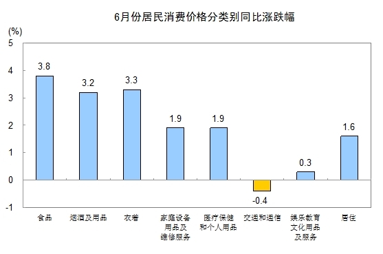 内地6月份CPI涨2.2% 创29个月新低