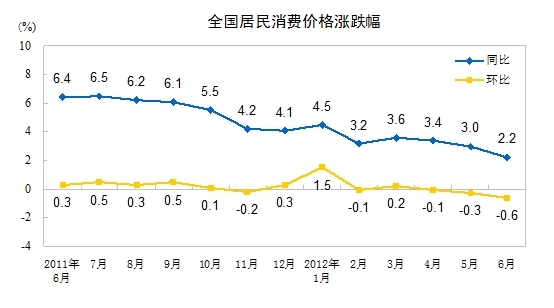 内地6月份CPI涨2.2% 创29个月新低