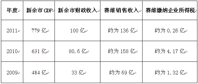 新余gdp_江西人怎么看其他市的人,你知道吗 南昌厉害了(3)