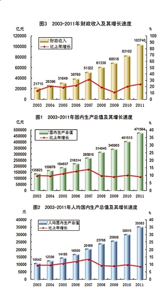 经济总量会增长吗_中国gdp总量增长图(3)