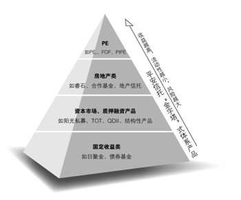 平安信托理财产品