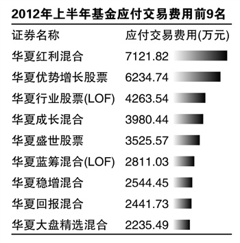 基金欠交券商交易费14亿 中信申万银河被拖欠