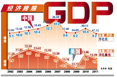 中国经济总量稳居世界第二 近十年来年均增10.7%