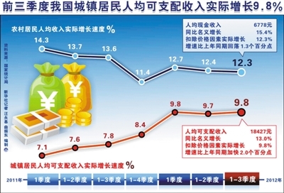 前三季城镇居民收入 实际增长9.8%