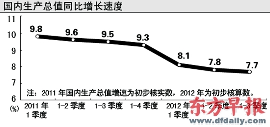 三年中国季度gdp_中国gdp增长图(3)