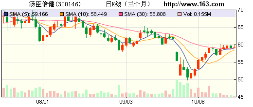 汤臣倍健:加强品牌宣传有利于公司长远发展