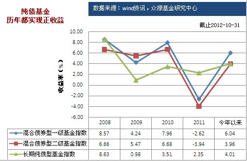 投资基金和股票、债券各有什么区别和联系?