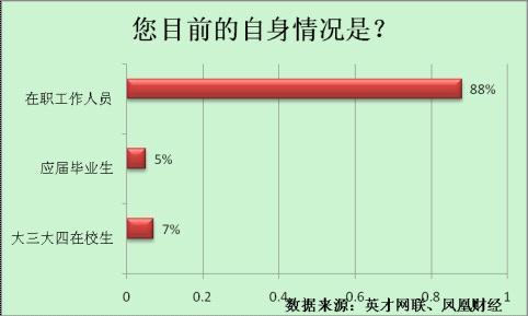 调查显示:75%认为专业证书最有用 17%考证被骗过