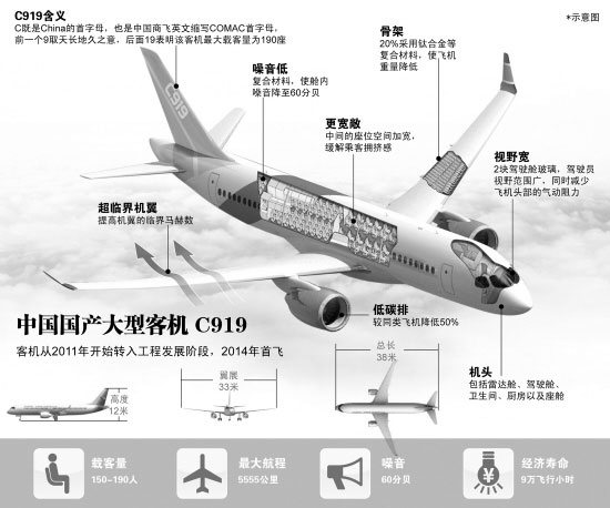 第九届中国国际航空航天博览会即将于本月中旬举行,中国C919大型客机、ARJ21-700新支线飞机将联袂亮相,进行飞行表演和地面展示。 珠海航展主办方之一的中国商用飞机有限责任公司7日对外透露,本届航展期间,该公司正在进行型号合格审定试飞的ARJ21-700新支线飞机将飞赴珠海进行飞行表演和地面展示;正在进行详细设计的C919大型客机则将首次以声光电结合的形式进行全新形象展示。 同时,中国商飞公司还将发布20122031年市场预测报告,并与中外客户签署新的C919大型客机购机协议。 作为大型客机项目实施