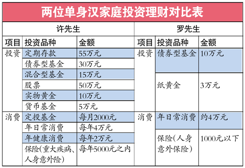 家庭资产配置适量黄金 两个案例教你学会理财(图)