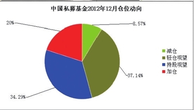 私募看涨者降至17%