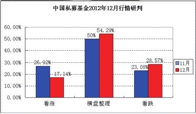 私募看涨者降至17%