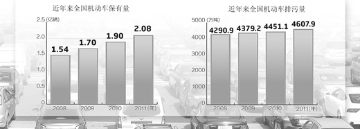 我国机动车保有量31年增30倍 尾气排放增14倍