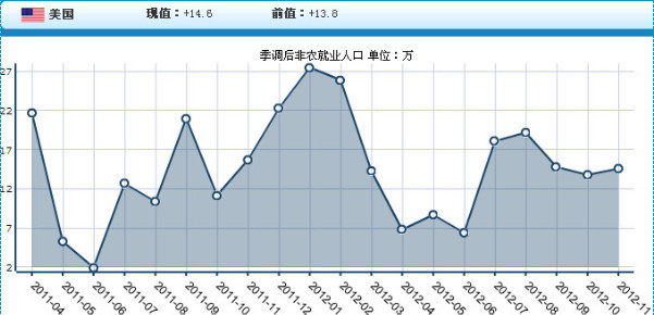 非农就业人口变动数据_就业重回正轨 失业率降至七年低位(3)