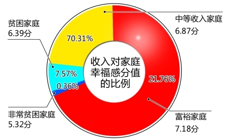 幸福感调查