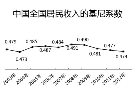 国家统计局局长马建堂首次透露近十年基尼系数 称收入