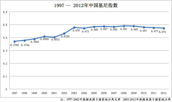 2012年中国基尼系数0.474 2008年后逐步回落