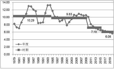 中国历年劳动人口_△中国劳动人口总量与劳动人口增长率变化-劳动节,说说和(2)