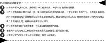 郭树清台湾送大礼 四大维度盛邀台资入境