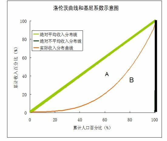 人口洛伦兹曲线_洛伦兹曲线