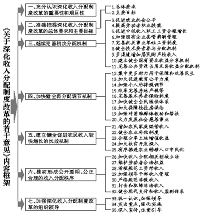收入证明_收入改革配套方案
