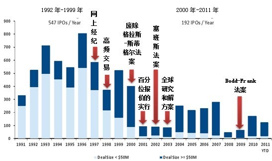 美国新股发行制度改革:jobs法案的主要内容