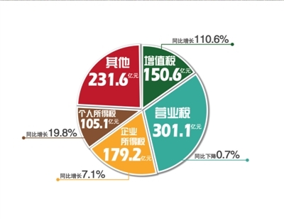 财政收入_河南郑州财政金融学院_一年财政收入