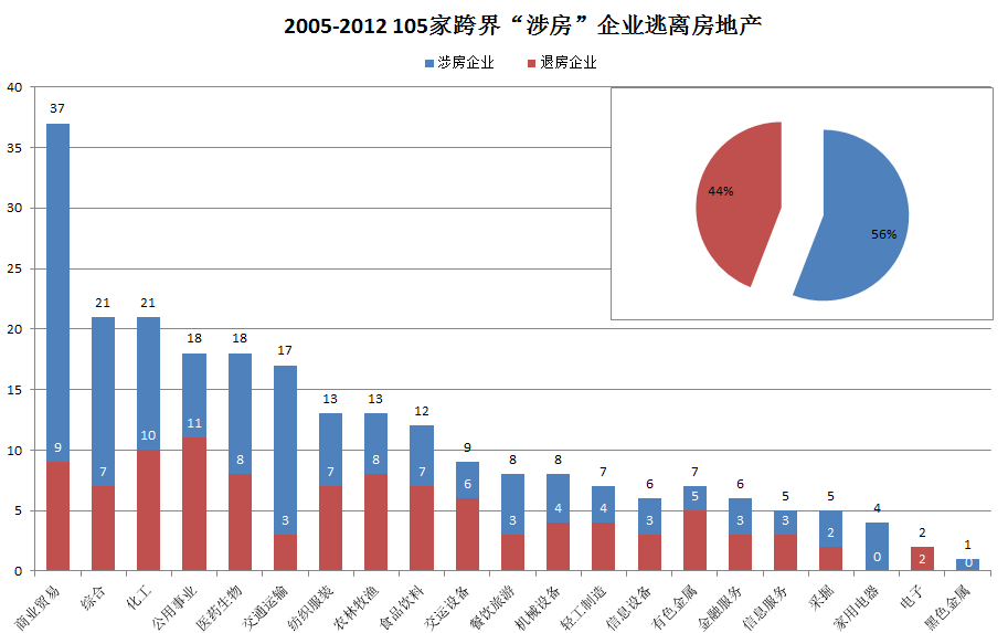 8年间105家炒房公司玩房烧身雅戈尔最为执着