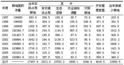 表1:1997-2006年全国耕地存量及增减情况 单位:万亩