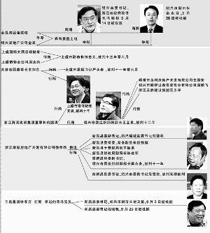 浙江省政府秘书长冯顺桥严重违纪被开除党籍