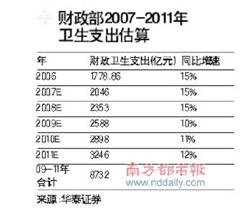 新医改8500亿花落几家医药行业收入预计增长20