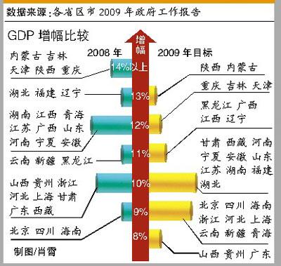 各个城市gdp增幅_2018年各省区市GDP增幅排名(3)