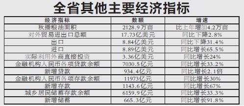 第一季度各省gdp陕西_一季度18省市GDP增速跑赢全国 辽宁垫底仅1.9(2)