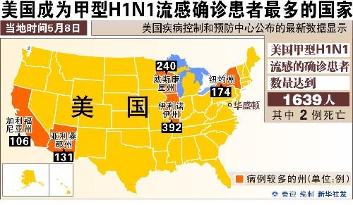 美国西部华盛顿州卫生部门9日宣布,该州发现了首例甲型h1n1流感死亡