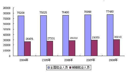 城镇失业人口数_失业图片