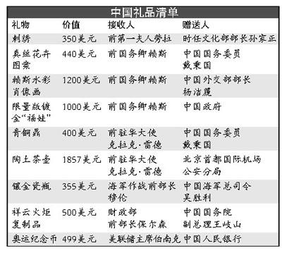 美國公佈官員收禮清單中國所贈多與奧運有關