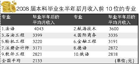 本科畢業生就業率趨勢排名前10位的專業