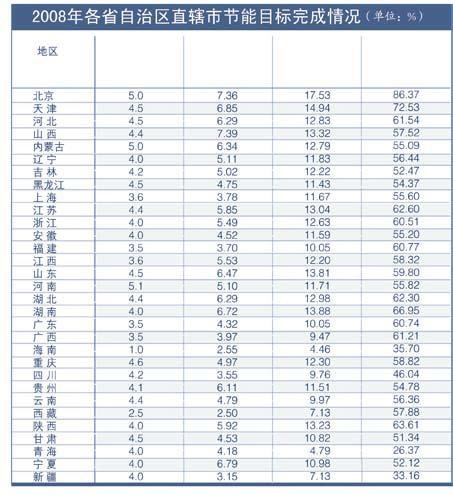 gdp能耗排名